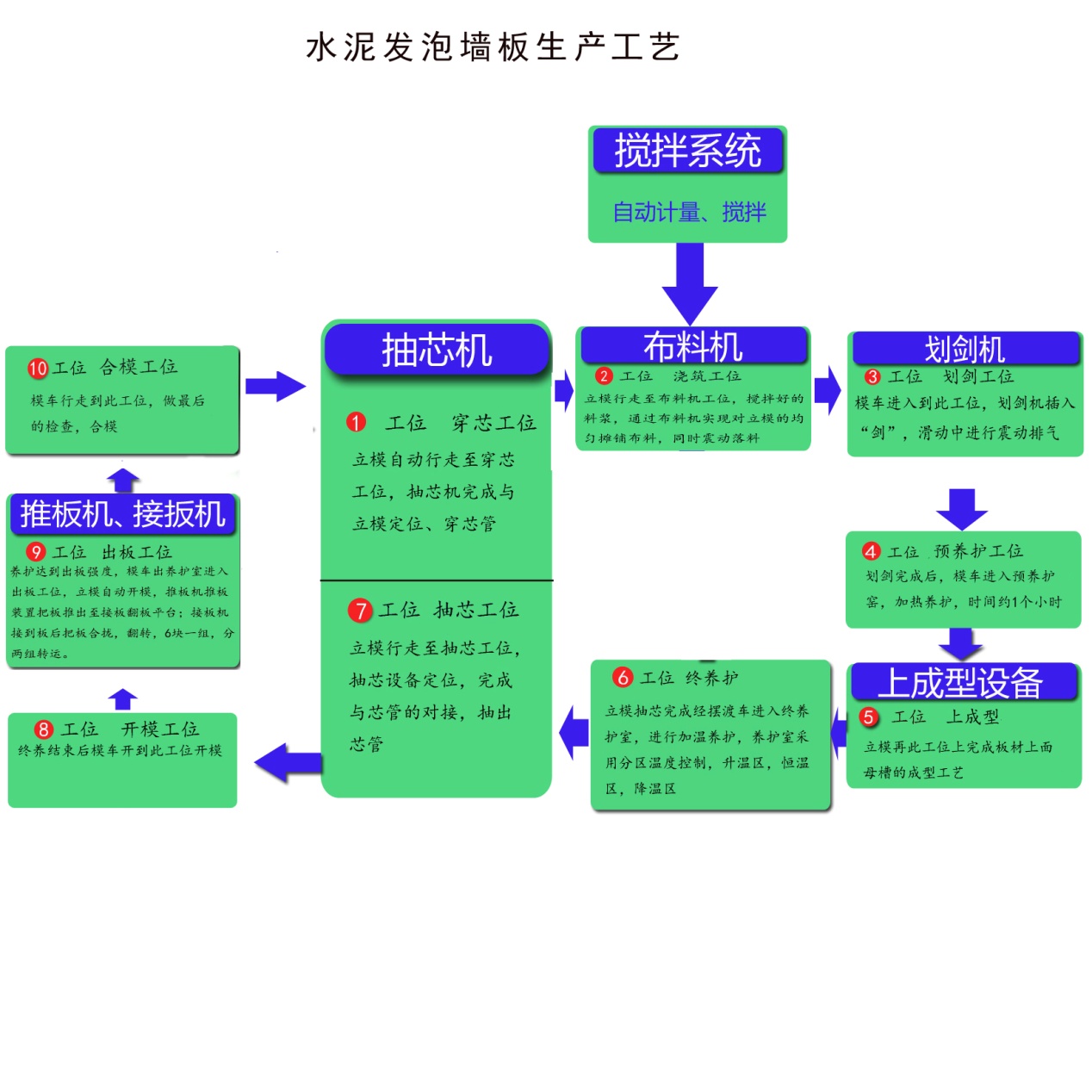 水泥發(fā)泡墻板生產工藝圖 水泥發(fā)泡墻板生產工藝圖