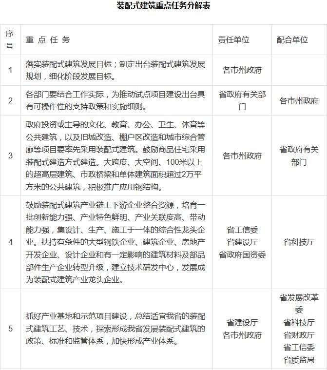 裝配式建筑重點(diǎn)任務(wù)分解表1 裝配式建筑重點(diǎn)任務(wù)分解表1