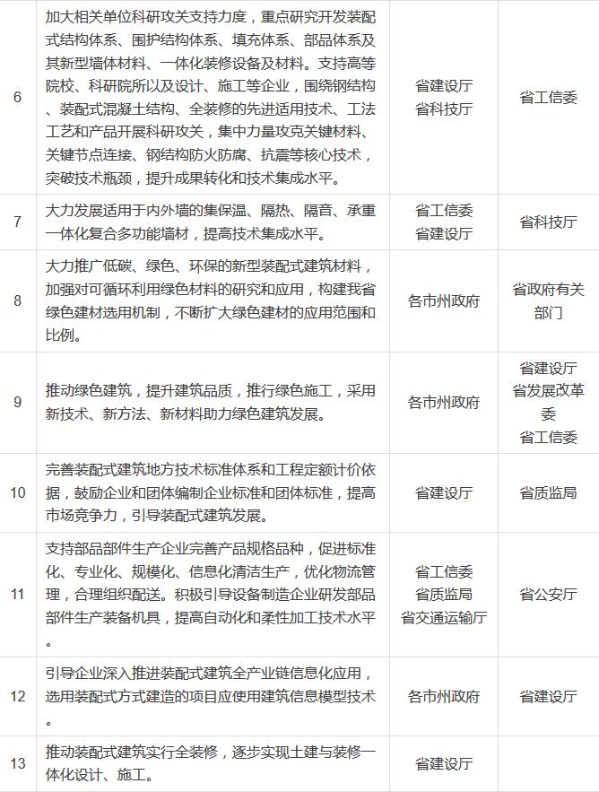 裝配式建筑重點(diǎn)任務(wù)分解表2 裝配式建筑重點(diǎn)任務(wù)分解表2