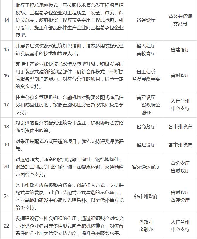 裝配式建筑重點(diǎn)任務(wù)分解表3 裝配式建筑重點(diǎn)任務(wù)分解表3